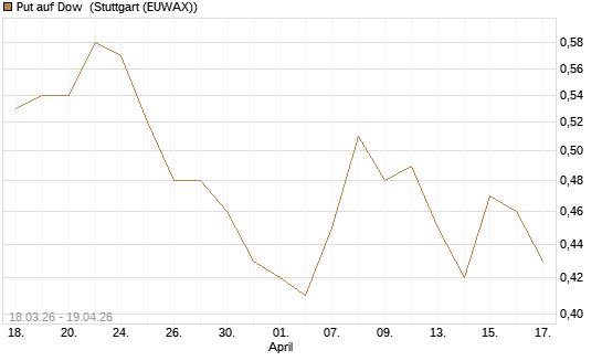 Put auf Dow [J.P. Morgan Structured Products B.V.] Chart