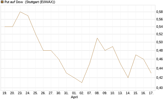 Put auf Dow [J.P. Morgan Structured Products B.V.] Chart