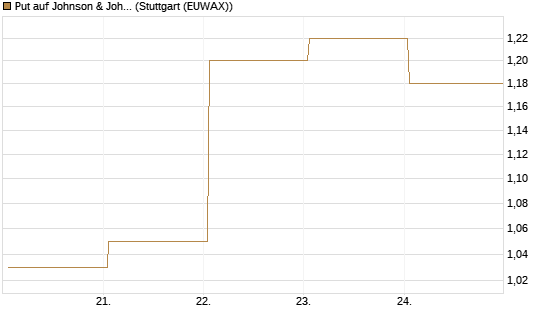 Put auf Johnson & Johnson [J.P. Morgan Structured Products B.V.] Chart