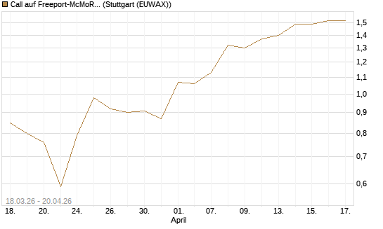 Call auf Freeport-McMoRan  [J.P. Morgan Structured Products B.V.] Chart