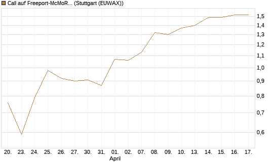 Call auf Freeport-McMoRan  [J.P. Morgan Structured Products B.V.] Chart