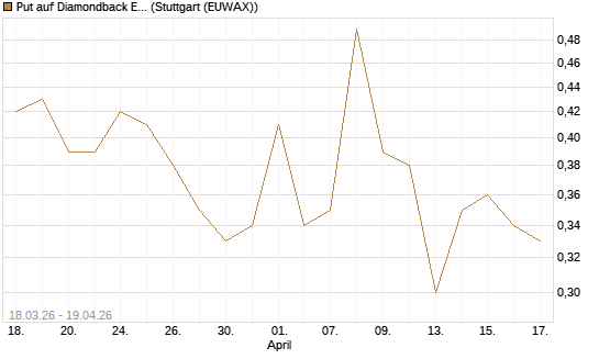 Put auf Diamondback Energy, Inc. - Commmon Stock [J.P. Morgan Structured Products B.V.] Chart