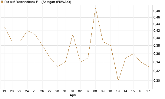 Put auf Diamondback Energy, Inc. - Commmon Stock [J.P. Morgan Structured Products B.V.] Chart