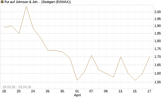 Put auf Johnson & Johnson [J.P. Morgan Structured Products B.V.] Chart