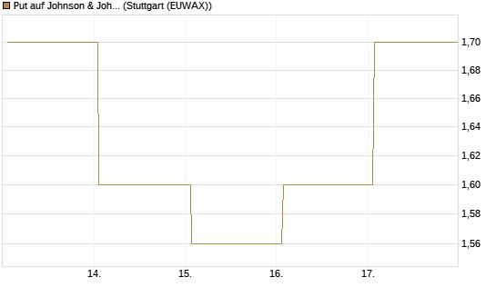 Put auf Johnson & Johnson [J.P. Morgan Structured Products B.V.] Chart