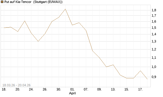 Put auf Kla-Tencor [J.P. Morgan Structured Products B.V.] Chart