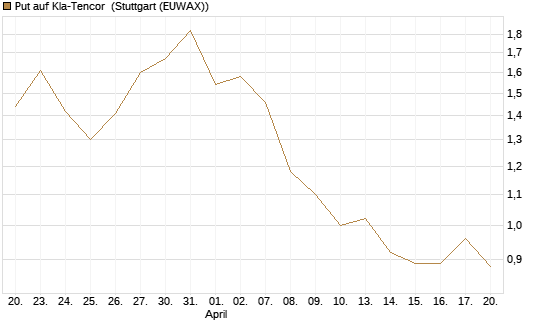 Put auf Kla-Tencor [J.P. Morgan Structured Products B.V.] Chart