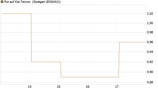 Put auf Kla-Tencor [J.P. Morgan Structured Products B.V.] Chart