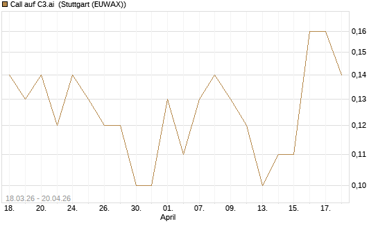 Call auf C3.ai [J.P. Morgan Structured Products B.V.] Chart