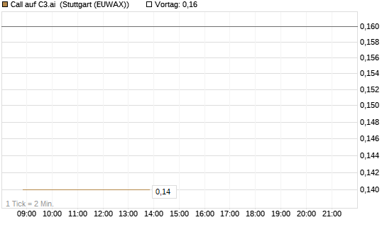 Call auf C3.ai [J.P. Morgan Structured Products B.V.] Chart