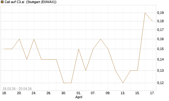 Call auf C3.ai [J.P. Morgan Structured Products B.V.] Chart