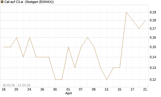 Call auf C3.ai [J.P. Morgan Structured Products B.V.] Chart