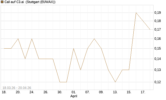 Call auf C3.ai [J.P. Morgan Structured Products B.V.] Chart