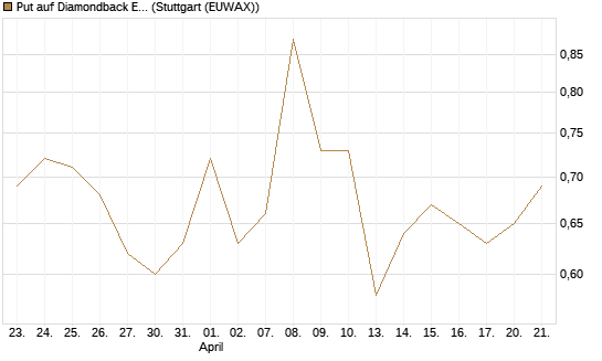 Put auf Diamondback Energy, Inc. - Commmon Stock [J.P. Morgan Structured Products B.V.] Chart