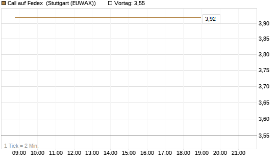 Call auf Fedex [J.P. Morgan Structured Products B.V.] Chart