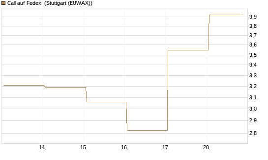 Call auf Fedex [J.P. Morgan Structured Products B.V.] Chart