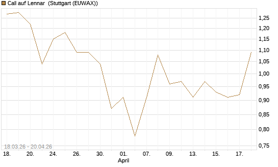 Call auf Lennar [J.P. Morgan Structured Products B.V.] Chart