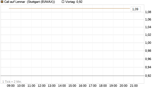 Call auf Lennar [J.P. Morgan Structured Products B.V.] Chart