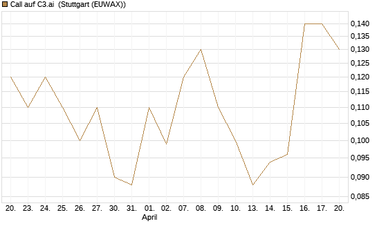 Call auf C3.ai [J.P. Morgan Structured Products B.V.] Chart