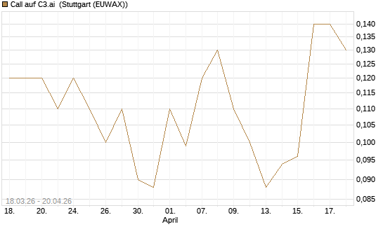 Call auf C3.ai [J.P. Morgan Structured Products B.V.] Chart