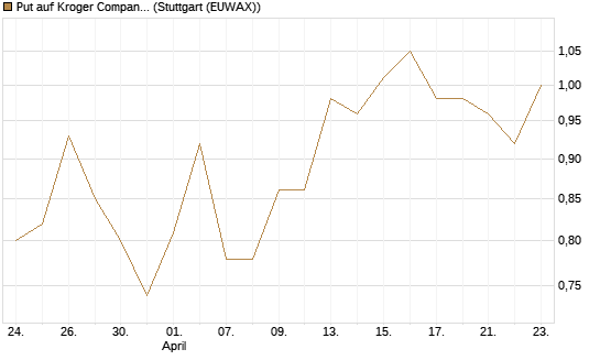 Put auf Kroger Company [J.P. Morgan Structured Products B.V.] Chart