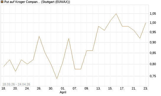 Put auf Kroger Company [J.P. Morgan Structured Products B.V.] Chart