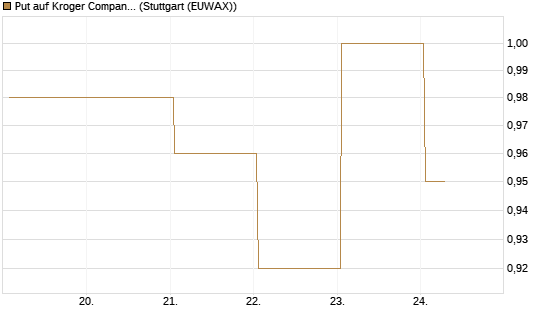 Put auf Kroger Company [J.P. Morgan Structured Products B.V.] Chart