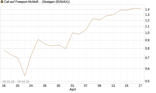 Call auf Freeport-McMoRan  [J.P. Morgan Structured Products B.V.] Chart