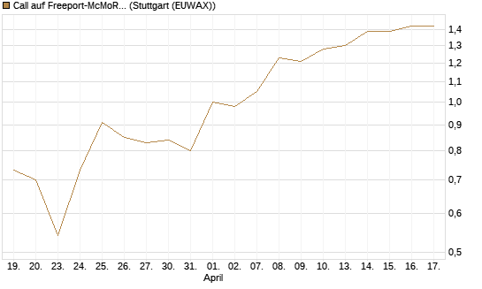 Call auf Freeport-McMoRan  [J.P. Morgan Structured Products B.V.] Chart