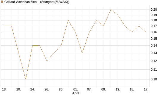 Call auf American Electric Power [J.P. Morgan Structured Products B.V.] Chart