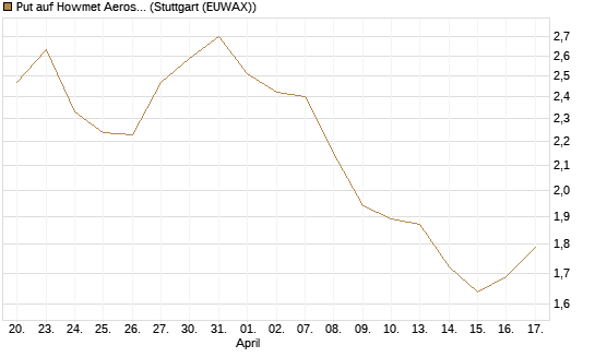 Put auf Howmet Aerospace [J.P. Morgan Structured Products B.V.] Chart