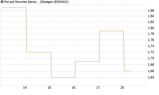 Put auf Howmet Aerospace [J.P. Morgan Structured Products B.V.] Chart