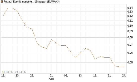 Put auf Evonik Industries [J.P. Morgan Structured Products B.V.] Chart