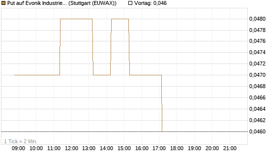 Put auf Evonik Industries [J.P. Morgan Structured Products B.V.] Chart