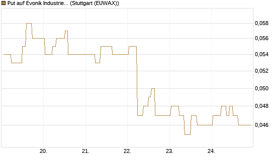 Put auf Evonik Industries [J.P. Morgan Structured Products B.V.] Chart