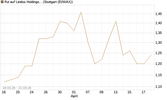 Put auf Leidos Holdings [J.P. Morgan Structured Products B.V.] Chart