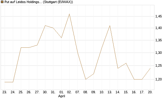 Put auf Leidos Holdings [J.P. Morgan Structured Products B.V.] Chart
