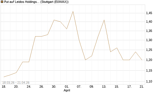 Put auf Leidos Holdings [J.P. Morgan Structured Products B.V.] Chart
