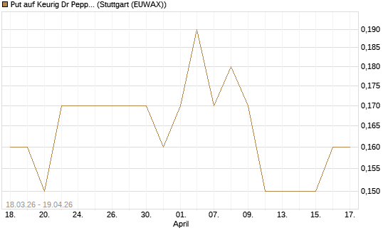 Put auf Keurig Dr Pepper [J.P. Morgan Structured Products B.V.] Chart