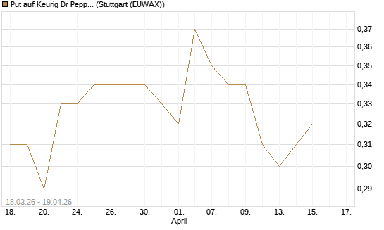 Put auf Keurig Dr Pepper [J.P. Morgan Structured Products B.V.] Chart