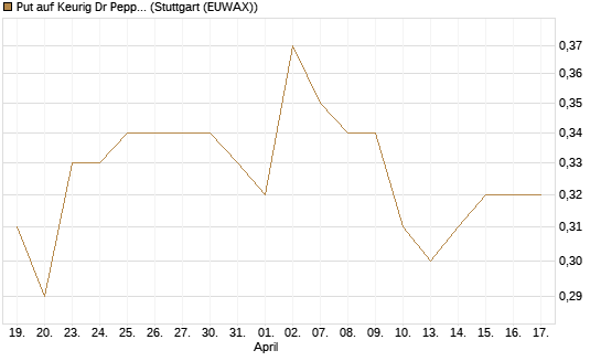 Put auf Keurig Dr Pepper [J.P. Morgan Structured Products B.V.] Chart