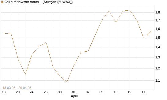 Call auf Howmet Aerospace [J.P. Morgan Structured Products B.V.] Chart