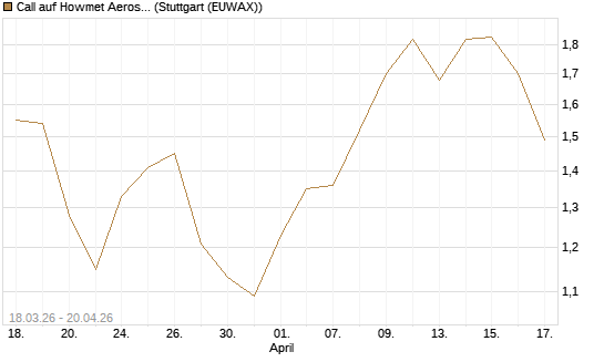 Call auf Howmet Aerospace [J.P. Morgan Structured Products B.V.] Chart