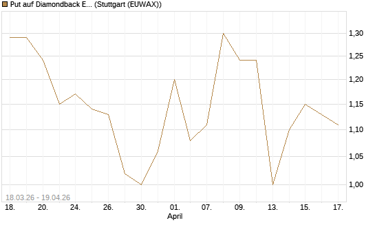 Put auf Diamondback Energy, Inc. - Commmon Stock [J.P. Morgan Structured Products B.V.] Chart