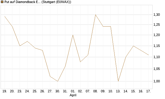 Put auf Diamondback Energy, Inc. - Commmon Stock [J.P. Morgan Structured Products B.V.] Chart