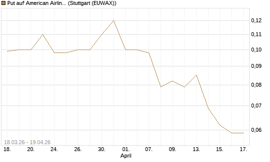 Put auf American Airlines Group [J.P. Morgan Structured Products B.V.] Chart