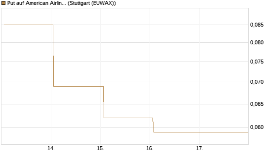 Put auf American Airlines Group [J.P. Morgan Structured Products B.V.] Chart