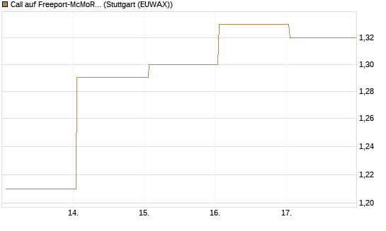 Call auf Freeport-McMoRan  [J.P. Morgan Structured Products B.V.] Chart