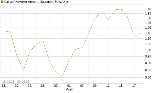 Call auf Howmet Aerospace [J.P. Morgan Structured Products B.V.] Chart