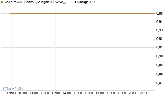 Call auf CVS Health [J.P. Morgan Structured Products B.V.] Chart